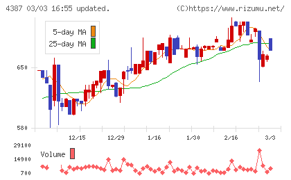 ＺＵＵチャート