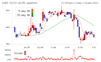 プロパティデータバンクチャート