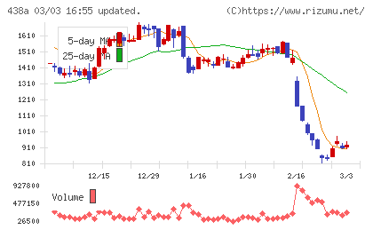 インフキュリオンチャート