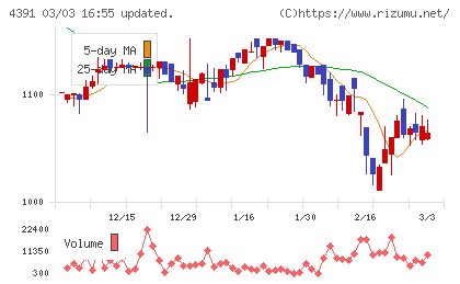 ロジザードチャート