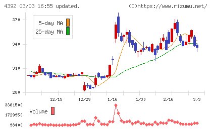 ＦＩＧチャート