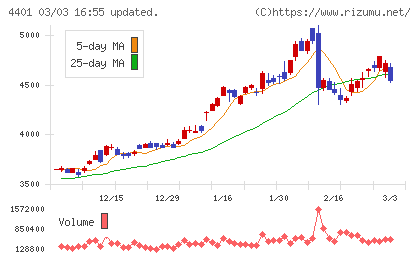 ＡＤＥＫＡチャート