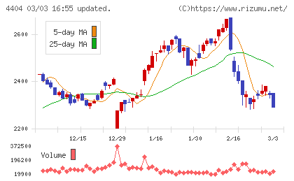 ミヨシ油脂チャート