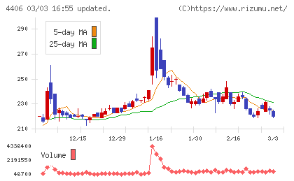 新日本理化チャート