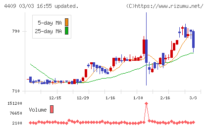 東邦化学工業チャート