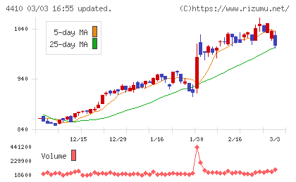 ハリマ化成グループチャート