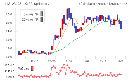 サイエンスアーツチャート