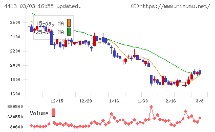 ボードルアチャート