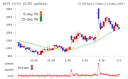 ブロードエンタープライズチャート