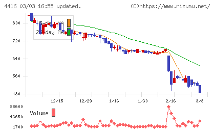 Ｔｒｕｅ　Ｄａｔａチャート