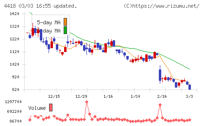 ＪＤＳＣチャート