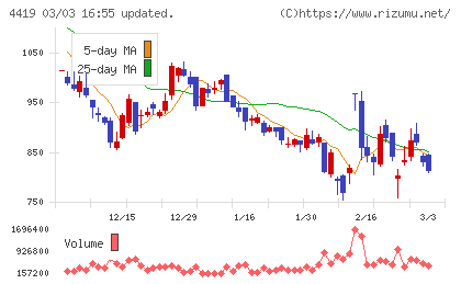 Ｆｉｎａｔｅｘｔホールディングスチャート