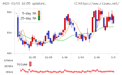 イーソルチャート