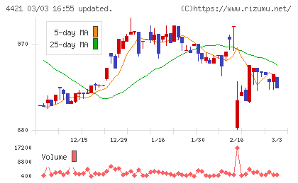 ディ・アイ・システムチャート