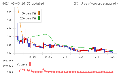 Ａｍａｚｉａチャート