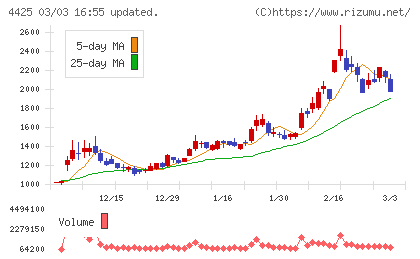 Ｋｕｄａｎチャート