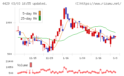 リックソフトチャート