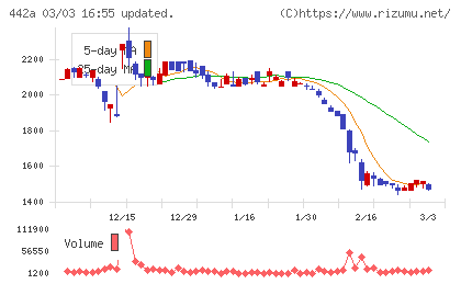 クラシコチャート