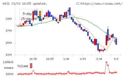 スマレジチャート