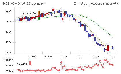 ウイングアーク１ｓｔチャート