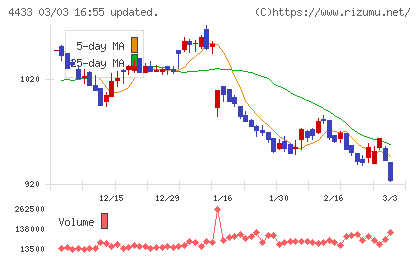 ヒト・コミュニケーションズ・ホールディングスチャート
