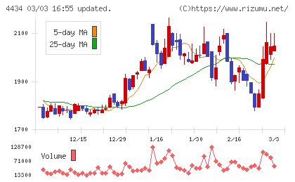 サーバーワークスチャート