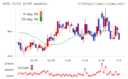 ミンカブ・ジ・インフォノイドチャート