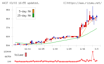 gooddaysホールディングスチャート