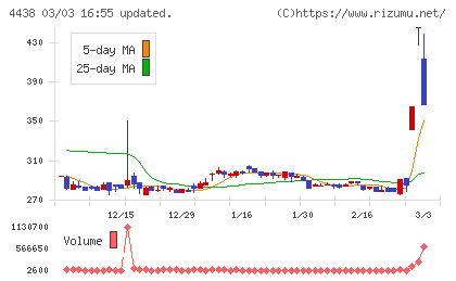 Ｗｅｌｂｙチャート