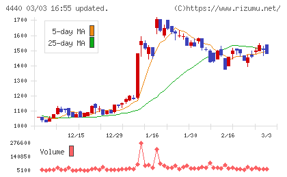 ヴィッツチャート