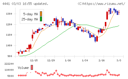 トビラシステムズチャート
