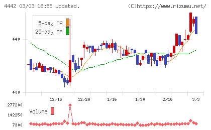 バルテス・ホールディングスチャート