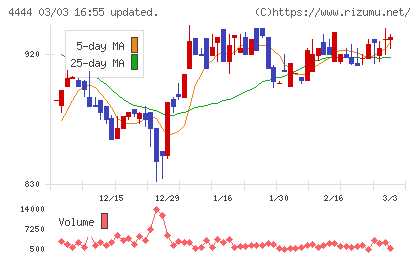 インフォネットチャート