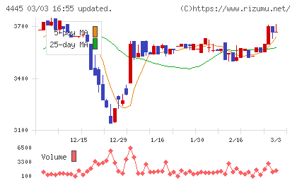 リビン・テクノロジーズチャート
