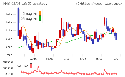Ｌｉｎｋ−Ｕチャート