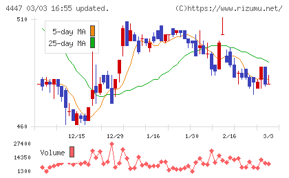 ピー・ビーシステムズチャート