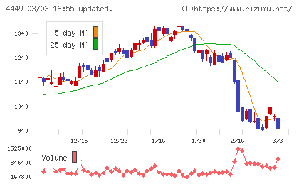 ギフティチャート