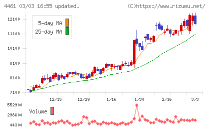 第一工業製薬チャート