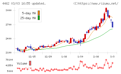 石原ケミカルチャート