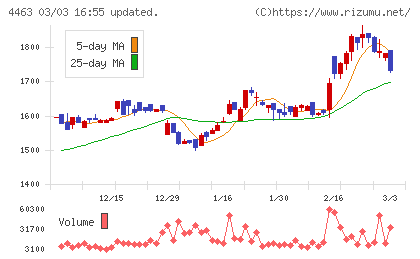 日華化学チャート
