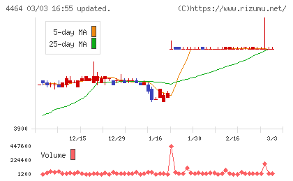 ソフト９９コーポレーションチャート