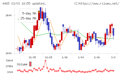 ニイタカチャート