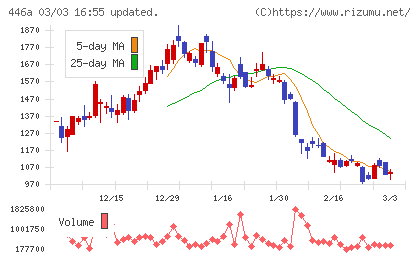 ノースサンドチャート