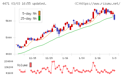 三洋化成工業チャート