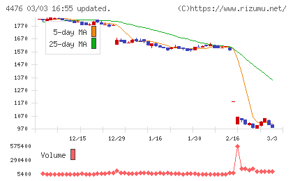 ＡＩ　ＣＲＯＳＳチャート