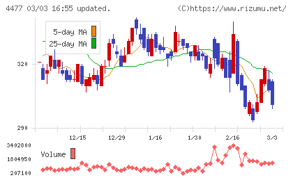 ＢＡＳＥチャート