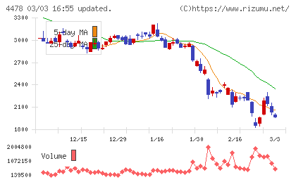 フリーチャート