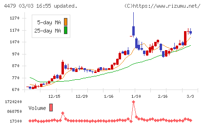 マクアケチャート
