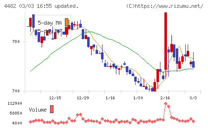 ウィルズチャート