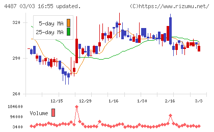 スペースマーケットチャート